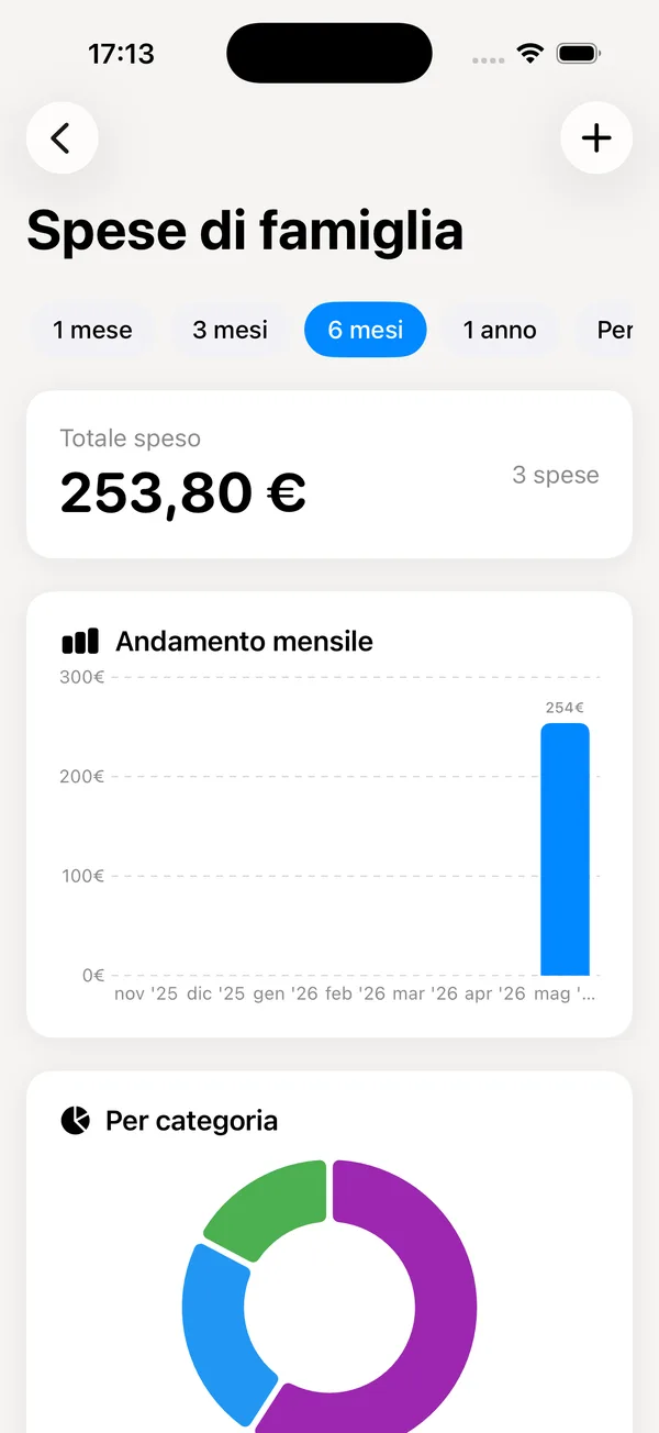 Spese di famiglia per categoria